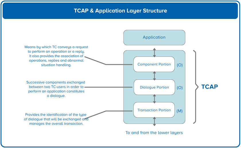 TCAP Application Layer Structure