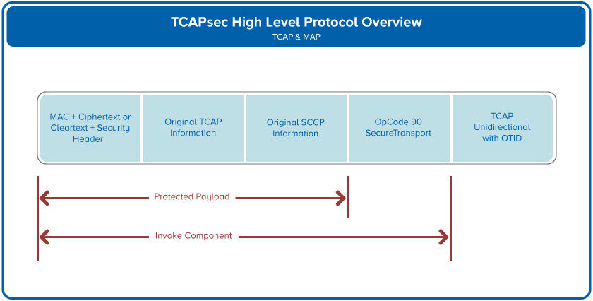 TCAP High Level Protocol Overview