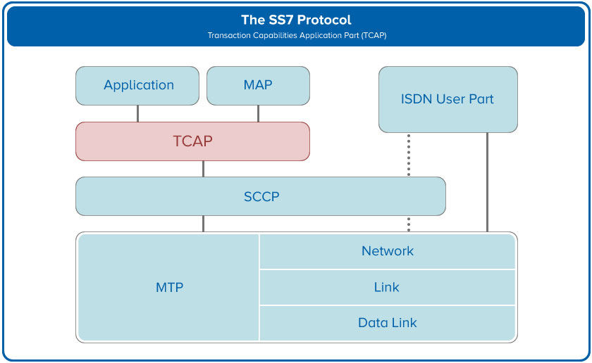 TCAP Transaction Capabilities Application Part